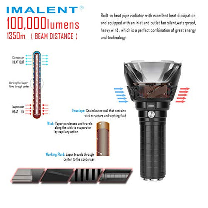 La lampe la plus puissante du monde 100 000 lumens, Portée de 1350 mètres